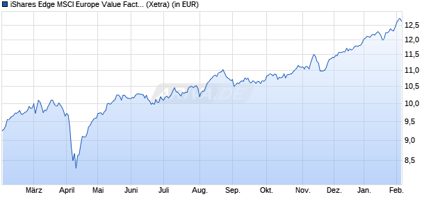 Performance des iShares Edge MSCI Europe Value Factor UCITS ETF EUR (Acc) (WKN A12DPP, ISIN IE00BQN1K901)