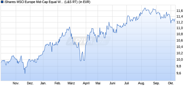 Performance des iShares MSCI Europe Mid-Cap Equal Weight UCITS ETF EUR (Acc) (WKN A12DPQ, ISIN IE00BQN1KC32)