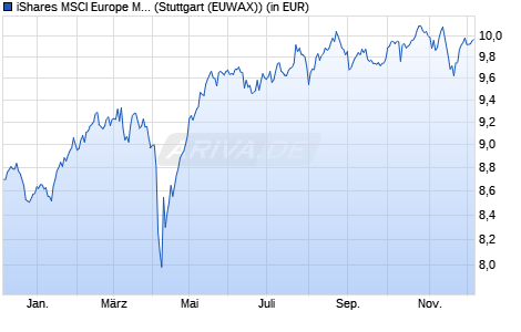 Performance des iShares MSCI Europe Mid-Cap Equal Weight UCITS ETF EUR (Acc) (WKN A12DPQ, ISIN IE00BQN1KC32)