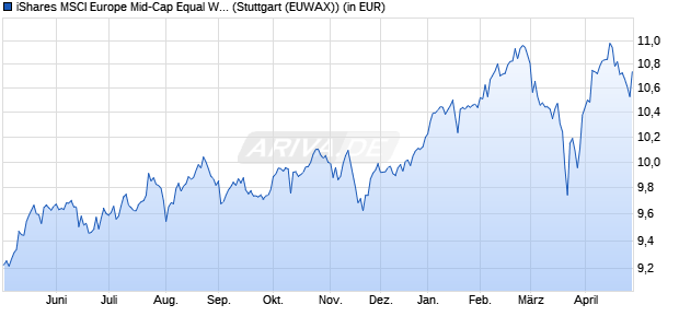 Performance des iShares MSCI Europe Mid-Cap Equal Weight UCITS ETF EUR (Acc) (WKN A12DPQ, ISIN IE00BQN1KC32)