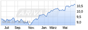 iShares Edge MSCI Europe Quality Factor UCITS ETF EUR (Acc) Chart