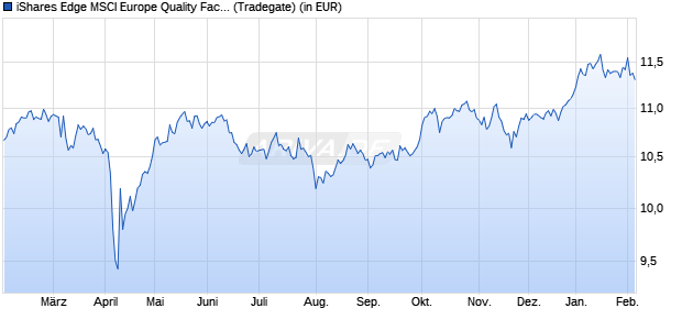 Performance des iShares Edge MSCI Europe Quality Factor UCITS ETF EUR (Acc) (WKN A12DPM, ISIN IE00BQN1K562)