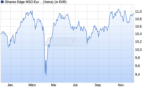 Performance des iShares Edge MSCI Europe Quality Factor UCITS ETF EUR (Acc) (WKN A12DPM, ISIN IE00BQN1K562)