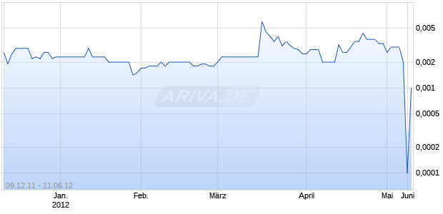 ANTHRACITE CAP INC Chart