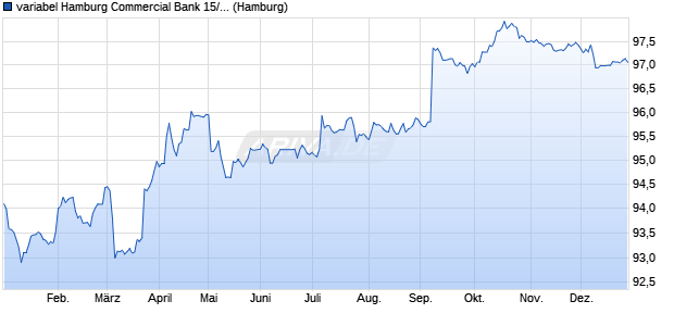 variabel Hamburg Commercial Bank 15/30 auf Stufen. (WKN HSH4WJ, ISIN DE000HSH4WJ9) Chart