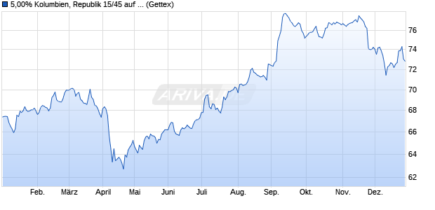5,00% Kolumbien, Republik 15/45 auf Festzins (WKN A1ZVDU, ISIN US195325CU73) Chart