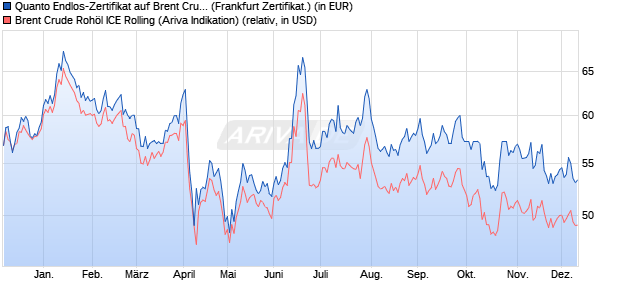 Quanto Endlos-Zertifikat auf Brent Crude Rohöl ICE R. (WKN: DG1HHH) Chart