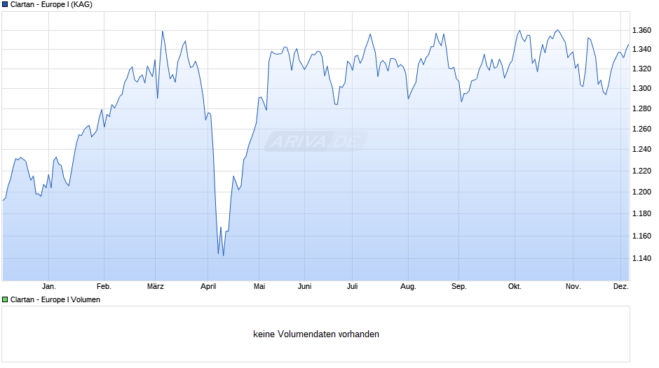 Clartan - Europe I Chart