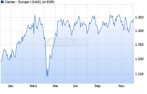 Performance des Clartan - Europe I (WKN A12GBR, ISIN LU1100077012)