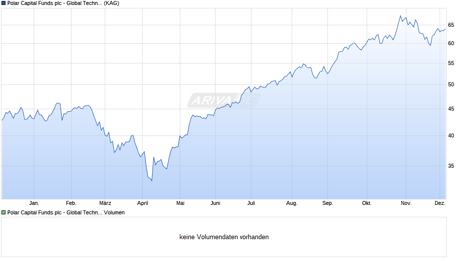 Polar Capital Funds plc - Global Technology Fund R EUR H Dis Chart