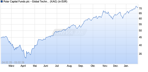 Performance des Polar Capital Funds plc - Global Technology Fund R EUR H Dis (WKN A12HW4, ISIN IE00BTN23623)