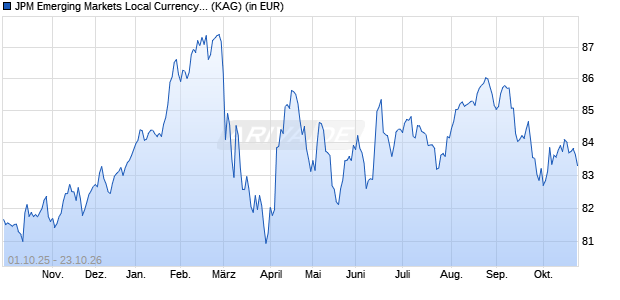 Performance des JPM Emerging Markets Local Currency Debt C (acc) - EUR H (WKN A1J01L, ISIN LU0804756087)