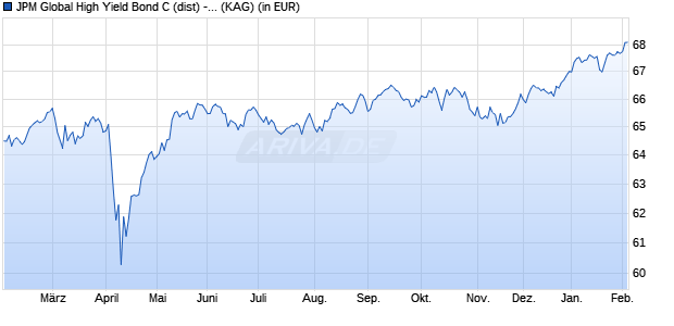 Performance des JPM Global High Yield Bond C (dist) - GBP (hedged) (WKN A1J9T3, ISIN LU0864198071)