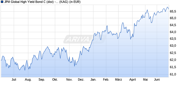 Performance des JPM Global High Yield Bond C (dist) - GBP (hedged) (WKN A1J9T3, ISIN LU0864198071)