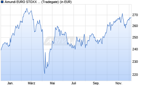 Performance des Amundi EURO STOXX 50 II UCITS ETF - USD Hedged Acc (WKN LYX0R9, ISIN FR0012399806)