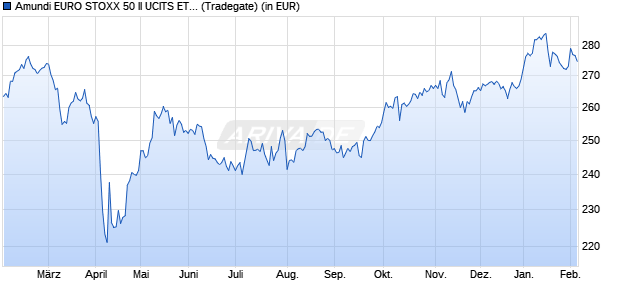 Performance des Amundi EURO STOXX 50 II UCITS ETF - USD Hedged Acc (WKN LYX0R9, ISIN FR0012399806)