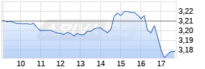 iShares $ Treasury Bond 20+yr UCITS ETF USD (Dist) Chart