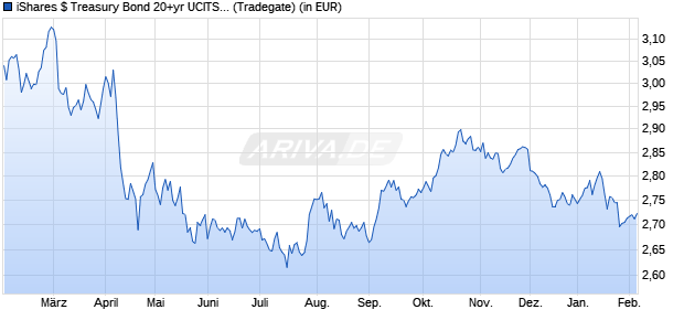 Performance des iShares $ Treasury Bond 20+yr UCITS ETF USD (Dist) (WKN A12HL9, ISIN IE00BSKRJZ44)