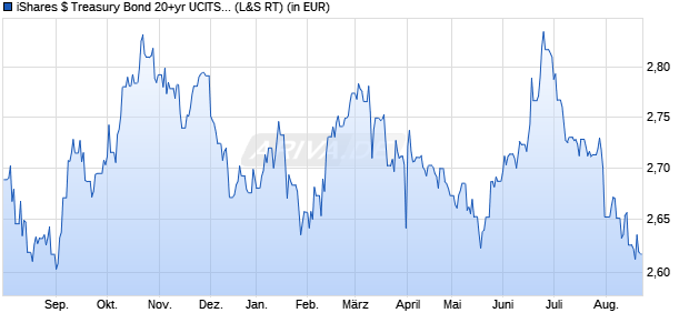 Performance des iShares $ Treasury Bond 20+yr UCITS ETF USD (Dist) (WKN A12HL9, ISIN IE00BSKRJZ44)