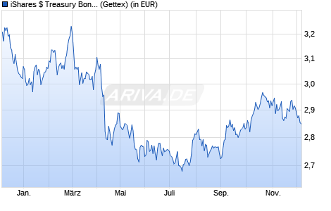 Performance des iShares $ Treasury Bond 20+yr UCITS ETF USD (Dist) (WKN A12HL9, ISIN IE00BSKRJZ44)