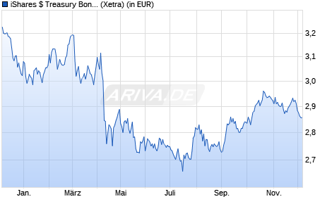 Performance des iShares $ Treasury Bond 20+yr UCITS ETF USD (Dist) (WKN A12HL9, ISIN IE00BSKRJZ44)