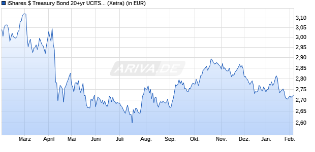 Performance des iShares $ Treasury Bond 20+yr UCITS ETF USD (Dist) (WKN A12HL9, ISIN IE00BSKRJZ44)