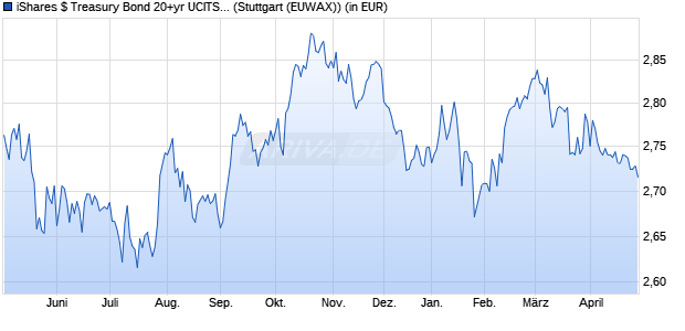 Performance des iShares $ Treasury Bond 20+yr UCITS ETF USD (Dist) (WKN A12HL9, ISIN IE00BSKRJZ44)