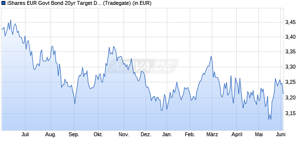 Performance des iShares EUR Govt Bond 20yr Target Duration UCITS ETF EUR Dis (WKN A12HMZ, ISIN IE00BSKRJX20)