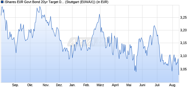Performance des iShares EUR Govt Bond 20yr Target Duration UCITS ETF EUR Dis (WKN A12HMZ, ISIN IE00BSKRJX20)