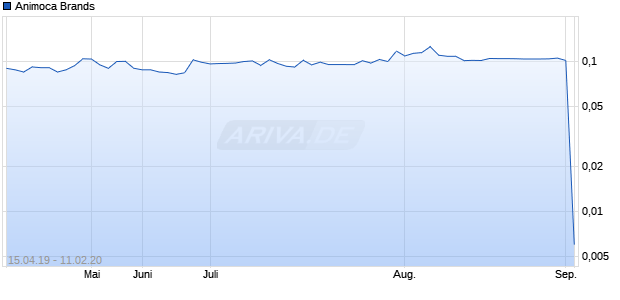 Animoca Brands Chart