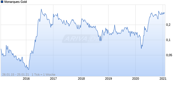 Monarques Gold Chart