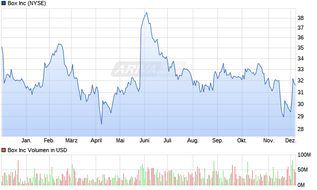 Box Aktie Chart