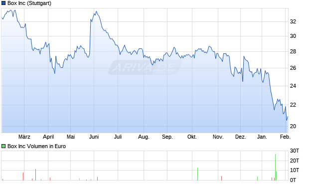Box Aktie Chart