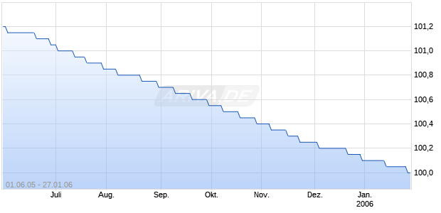 HASPA IS.R.316 Chart