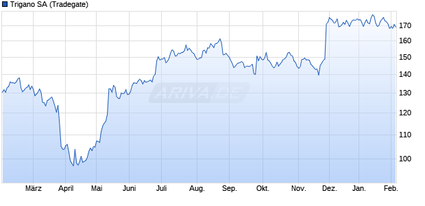 Trigano Aktie Chart
