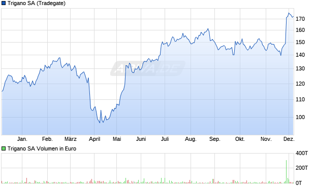 Trigano Aktie Chart