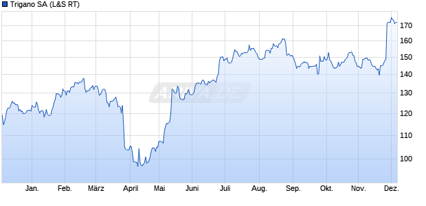 Trigano Aktie Chart