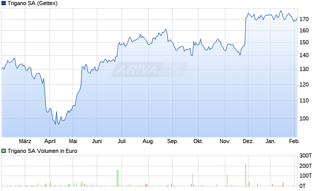 Trigano Aktie Chart