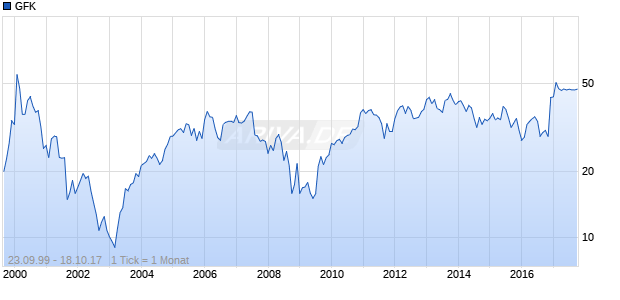 GFK Chart