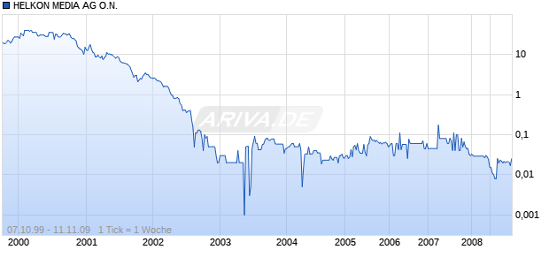 HELKON MEDIA AG O.N. Chart