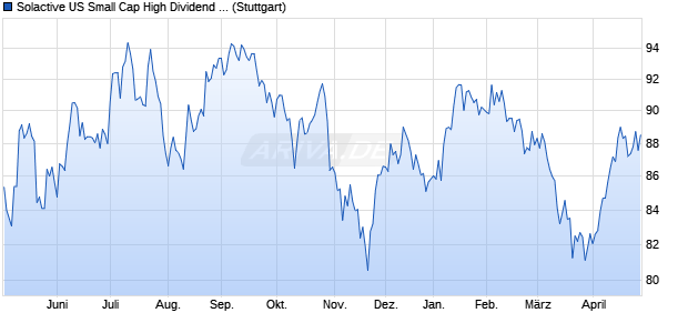 Solactive US Small Cap High Dividend Index Chart