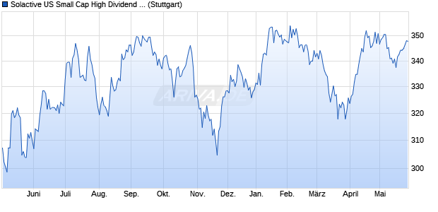 Solactive US Small Cap High Dividend Index TR Chart