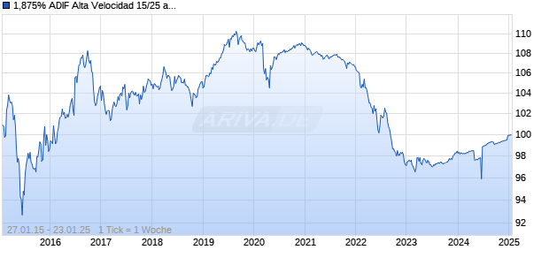 1,875% ADIF Alta Velocidad 15/25 auf Festzins Chart