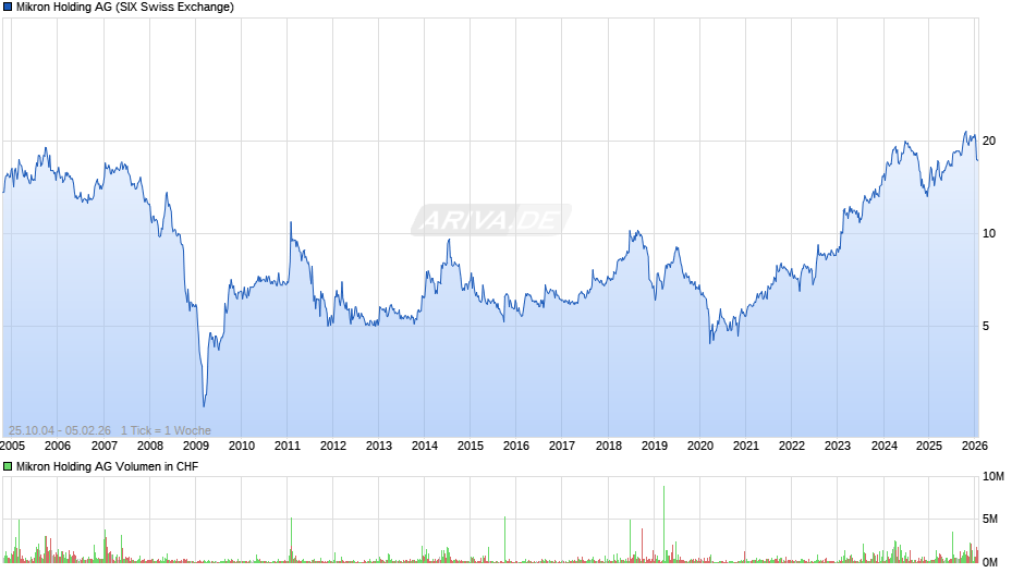 Mikron Holding Chart