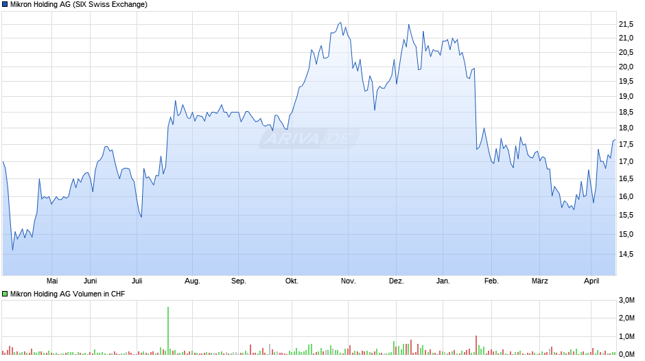 Mikron Holding Chart