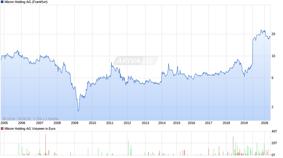 Mikron Holding Chart