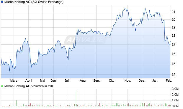 Mikron Holding Aktie Chart