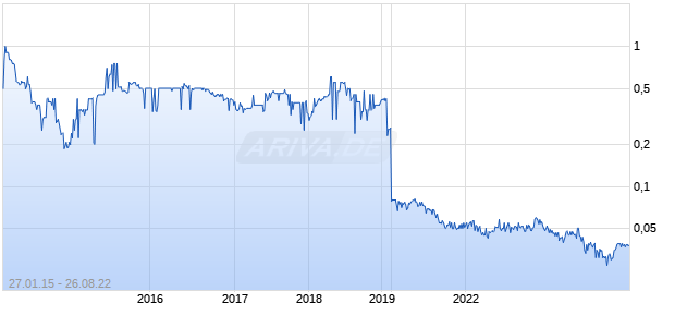 Shoal Games Chart