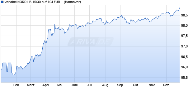 variabel NORD LB 15/30 auf 10J.EUR Swapsatz (WKN NLB8FM, ISIN DE000NLB8FM4) Chart