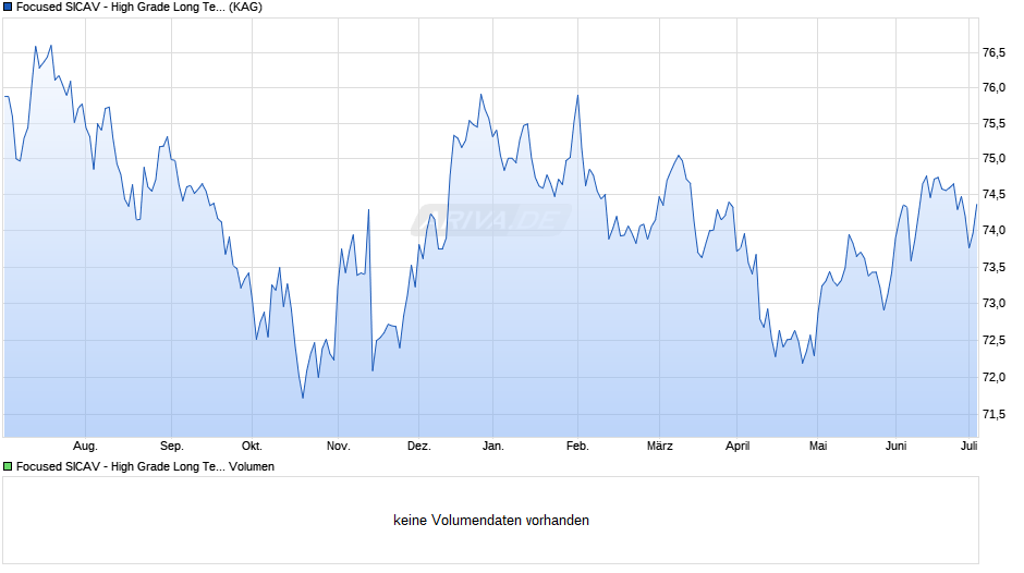 Focused SICAV - High Grade Long Term Bond USD (EUR hedged) F-UKdist Chart
